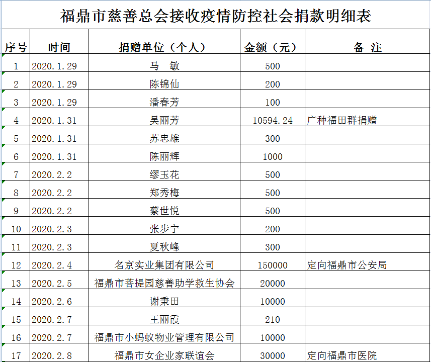 福鼎市慈善总会接收疫情防控捐赠款物收支情况公示1.png