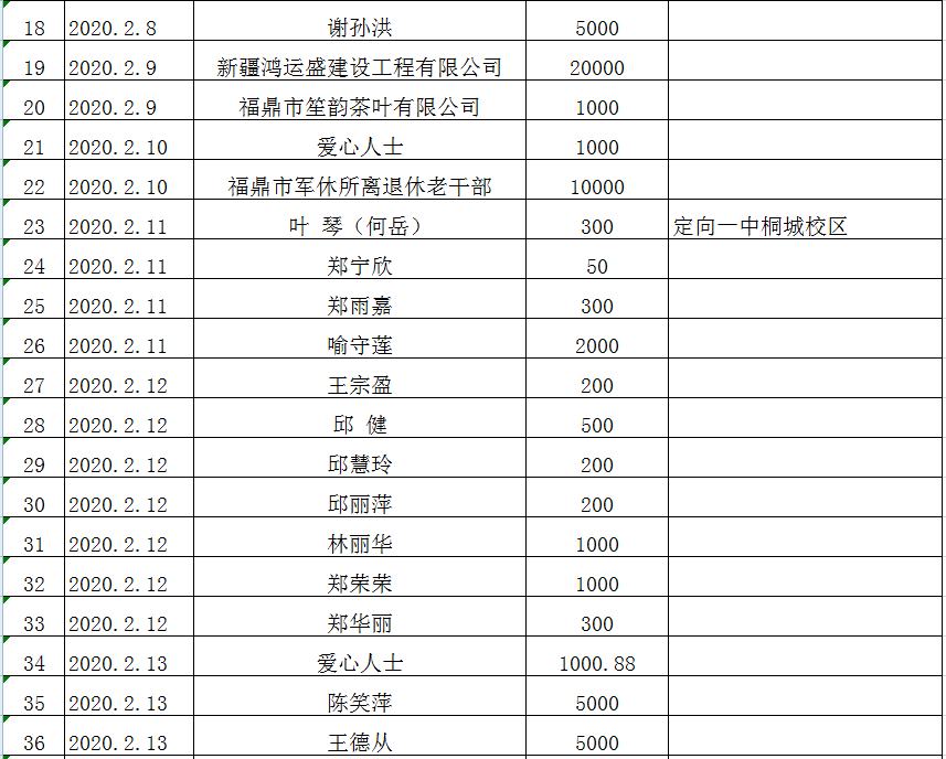 福鼎市慈善总会接收疫情防控捐赠款物收支情况公示2.png