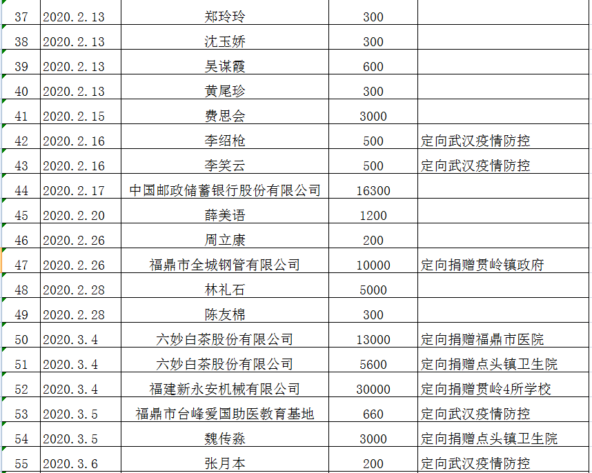 福鼎市慈善总会接收疫情防控捐赠款物收支情况公示3.png