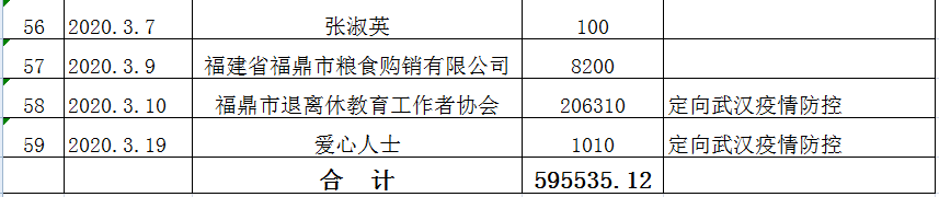 福鼎市慈善总会接收疫情防控捐赠款物收支情况公示4.png