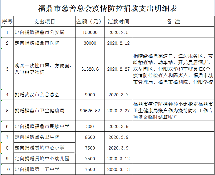 福鼎市慈善总会接收疫情防控捐赠款物收支情况公示5.png