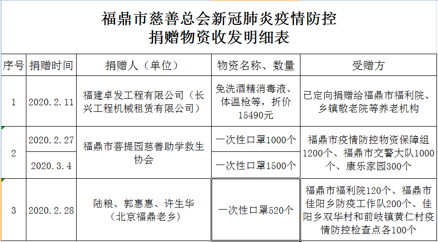 福鼎市慈善总会接收疫情防控捐赠款物收支情况公示7.png